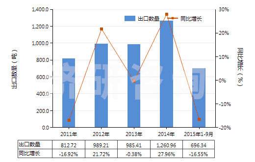2011-2015年9月中國(guó)從油類提取的油膏(HS40029990)出口量及增速統(tǒng)計(jì)